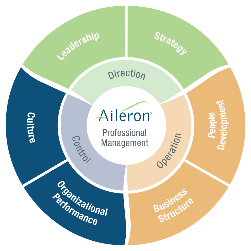 Aileron DOC System